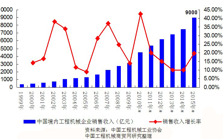 我國(guó)近年來破碎機(jī)設(shè)備在內(nèi)的工程機(jī)械行業(yè)發(fā)展趨勢(shì)