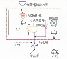 制砂樓配置圖|制砂樓設備配置圖|制砂樓生產(chǎn)流程圖